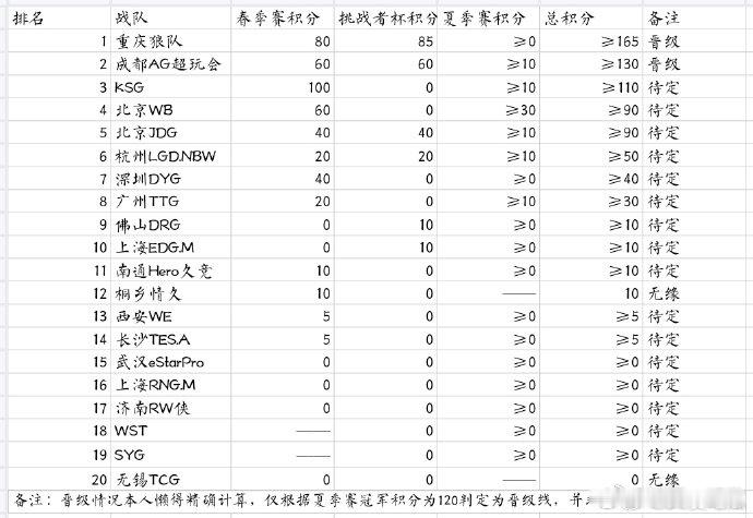 KPL年总积分情况2026KPL年总积分更新2026KPL年总积分形势明朗，狼队