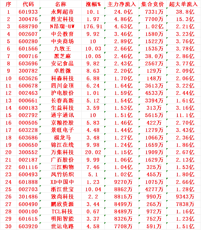 12月16日开盘45分钟，主力资金“买入的 ”的30名单一览！永辉超市：净流入2