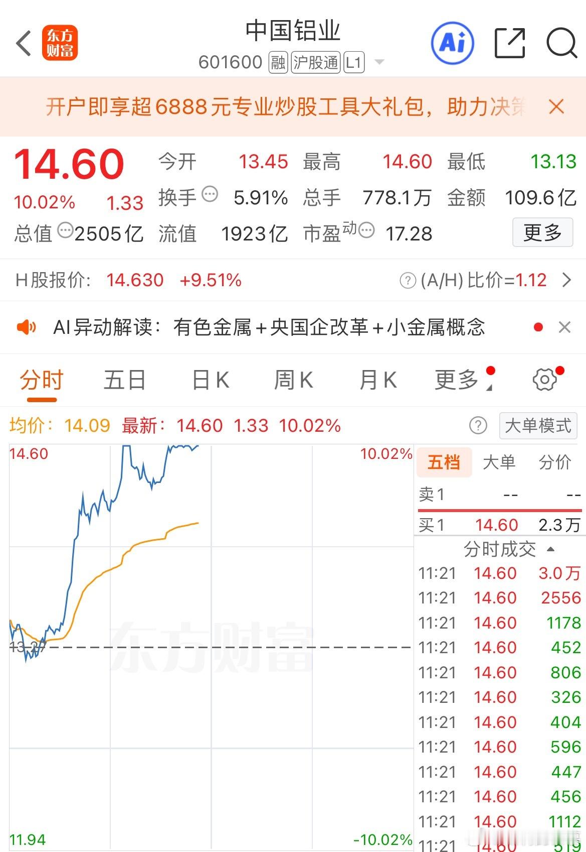 $中国铝业 sh601600$ 涨停，今天有色的第一个涨停板。全球宽松、科技需求