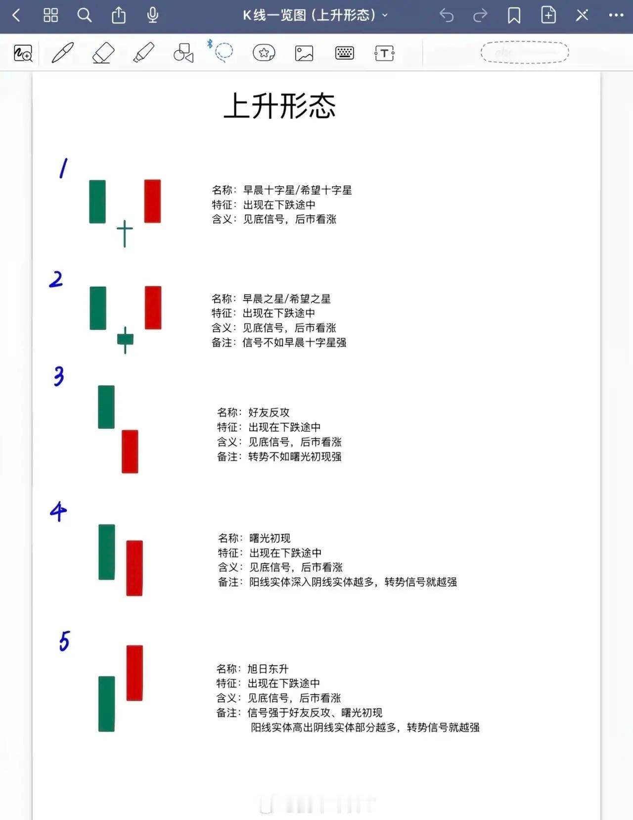 以下是对6张K线上升形态内容的系统总结，按形态类别及核心要点梳理：一、下跌途中出