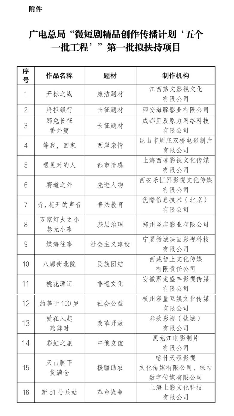 《桃花潭记》入选 “五个一批工程”，火山剧创助力宣纸非遗故事走向荧屏
近日，国家