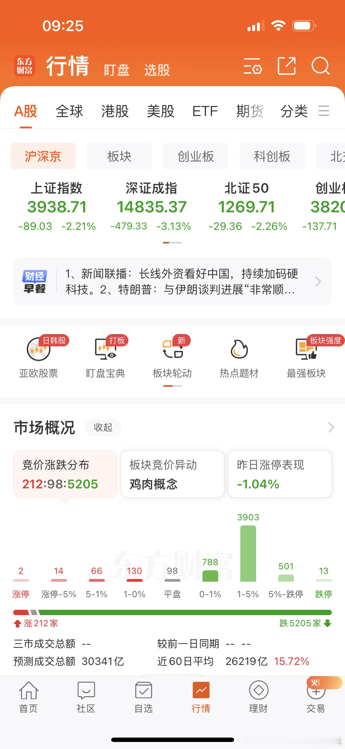 接下来大概率是传统行业扛大旗，伯克希尔时代来临走错一步，万丈深渊，且行且珍惜。 