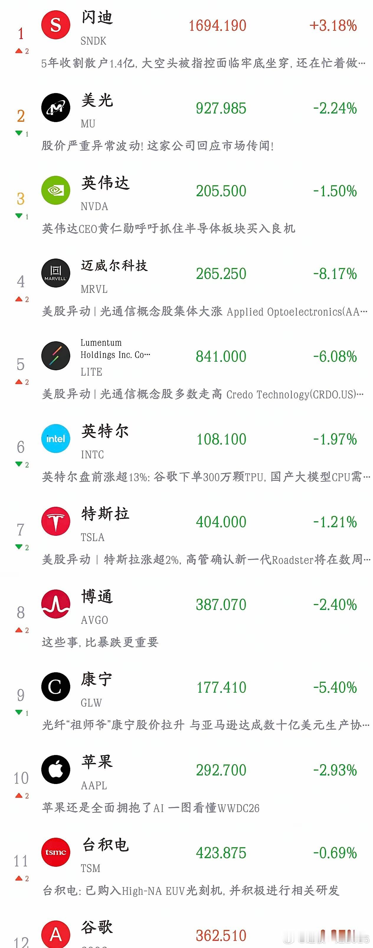看今晚美股大跌的情况，明天A股又要被血洗了今天晚上美股高开之后突然跳水了，纳斯达