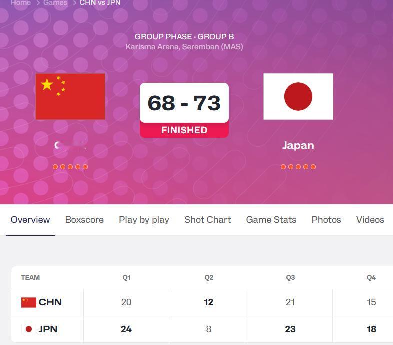 U-18女篮亚洲杯第三轮，中国女篮68-73惜败日本女篮，以2胜1负的成绩位列小
