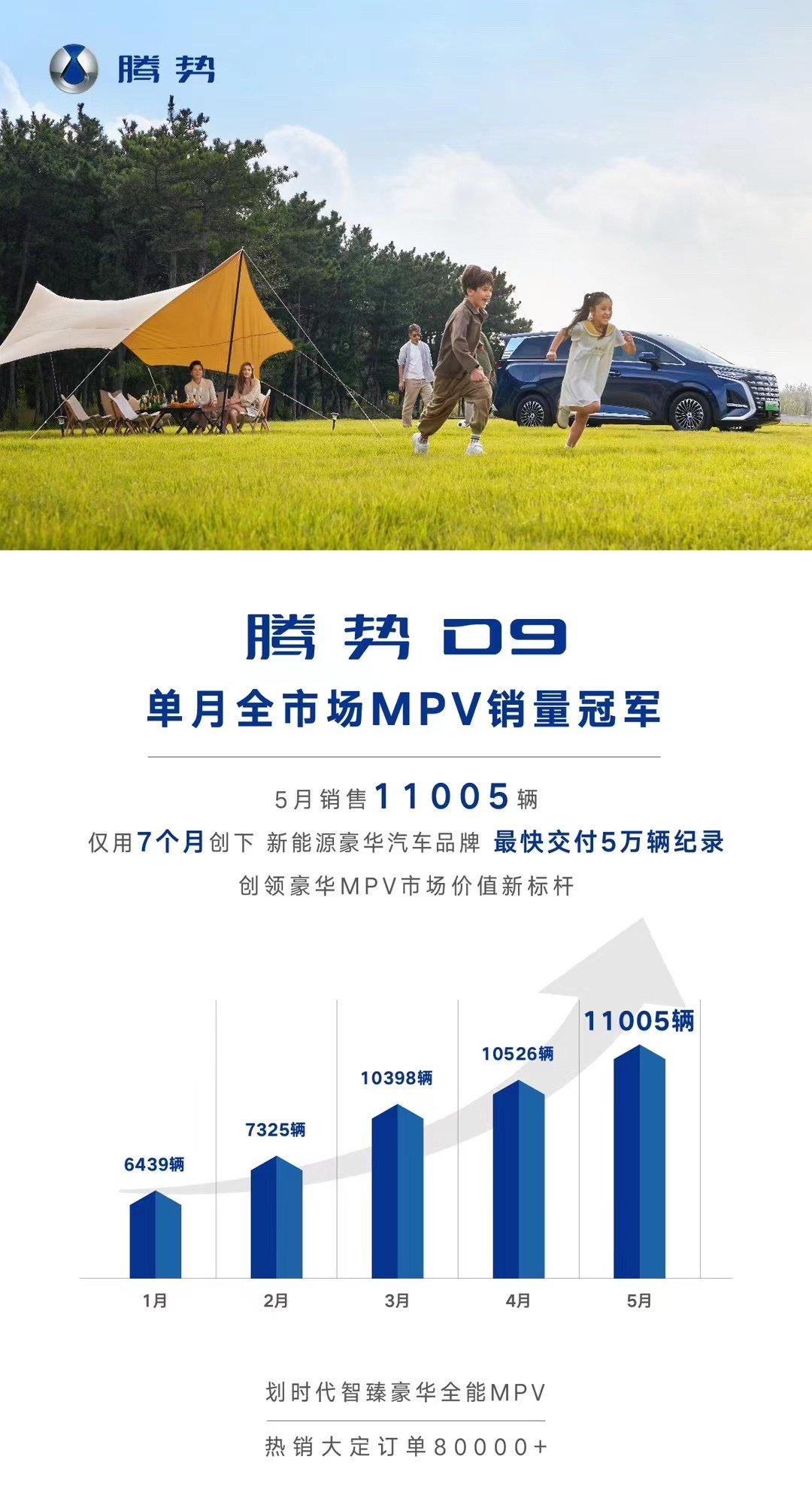 腾势D9这个月销量继续攀升，单月11005台，MPV市场格局在半年内被彻底改写了