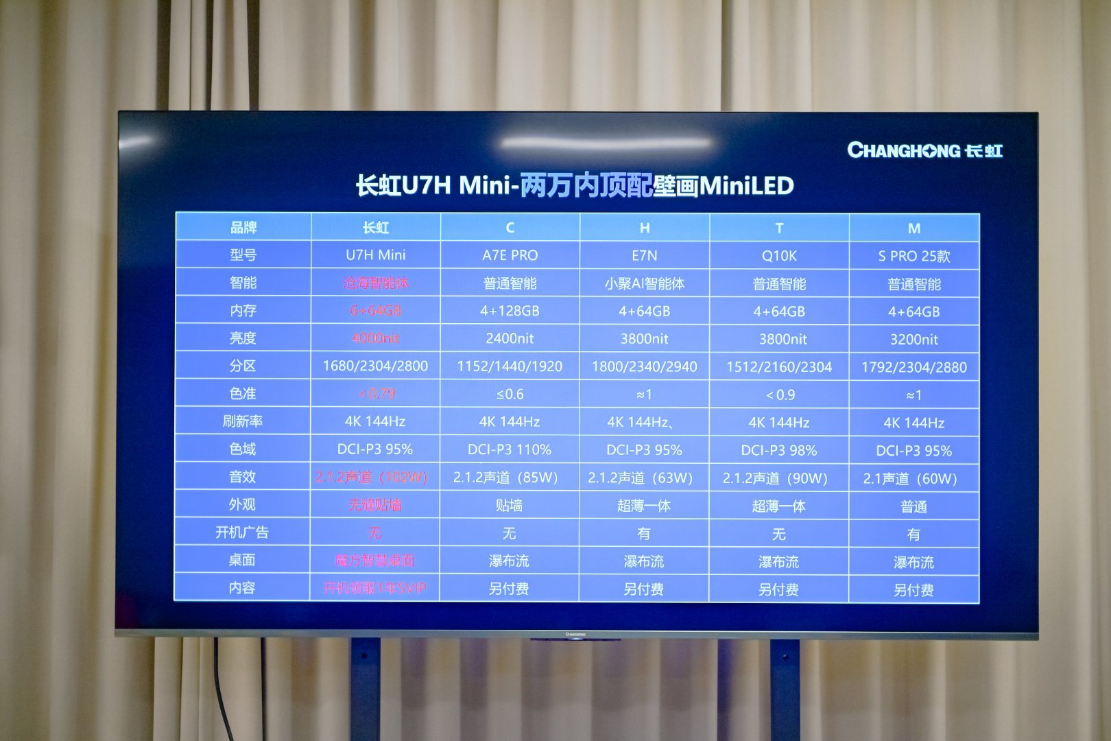 周末长虹联合热点科技举办“壁画视界 智启新章”AI TV新品品鉴会， 基于自研的