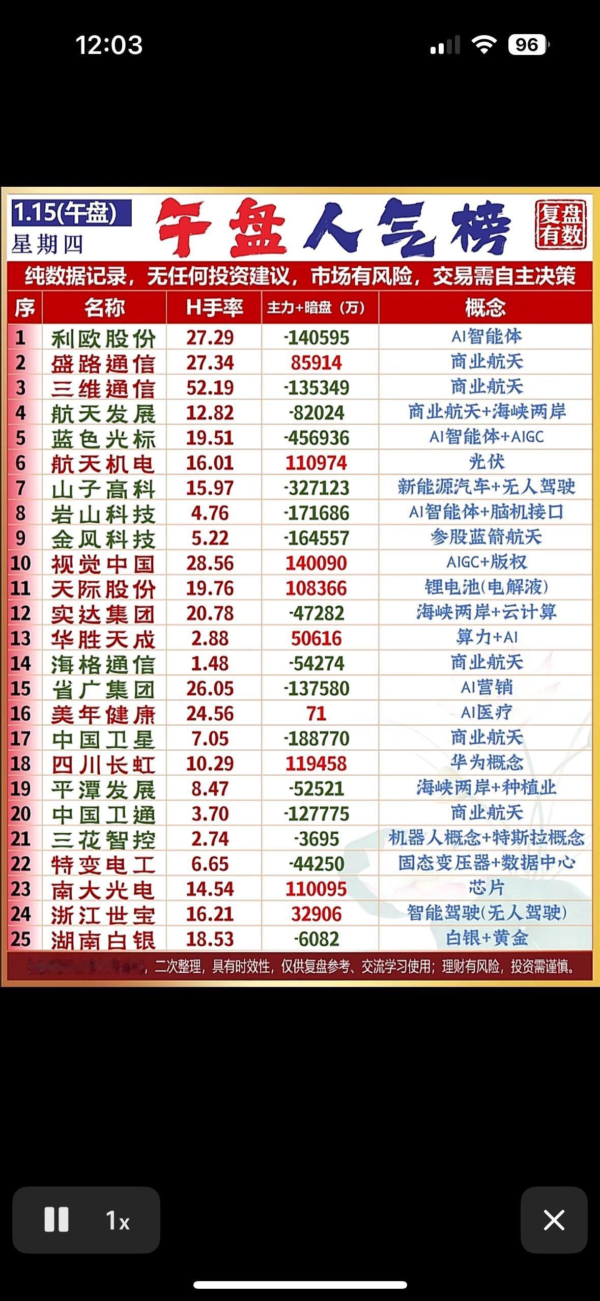 1月15日午盘人气榜揭晓！📈📈📈

午盘人气股聚焦AI、商业航天及新能源，