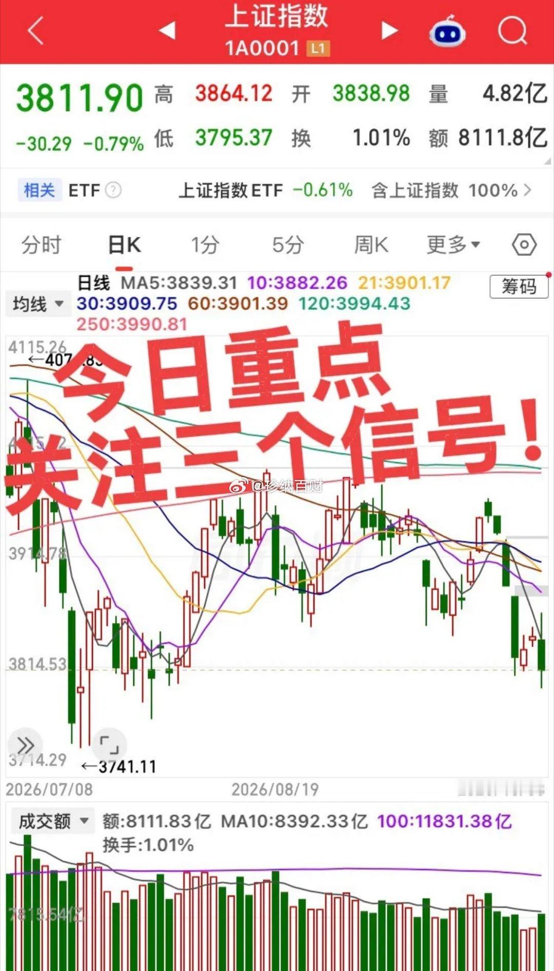 今日重点关注三个信号！第一个信号，沪指3800点能否守住：守住则弱势震荡修复，跌