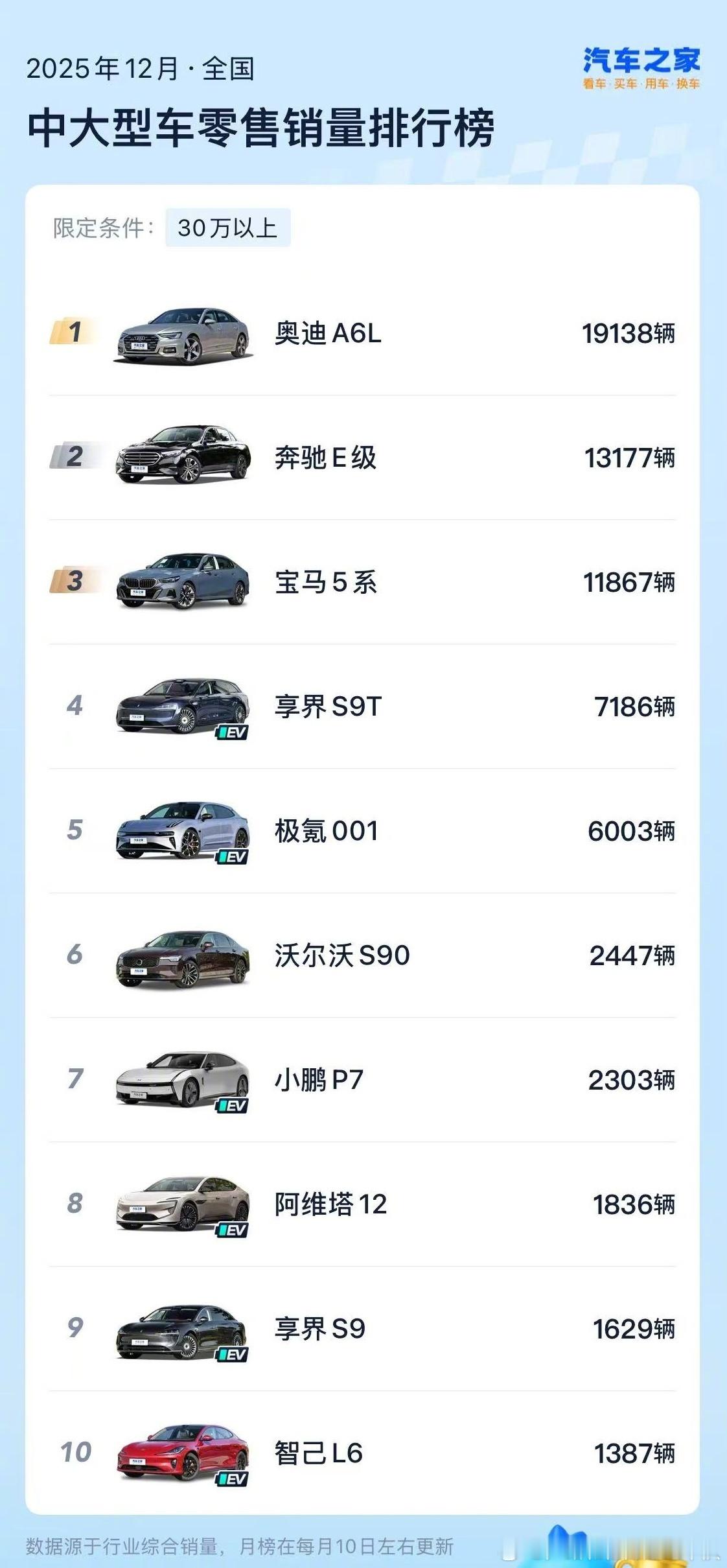 享界12月拿下的这8815台销量，享界量价齐飞突破豪华轿车核心区第一反应是：中国