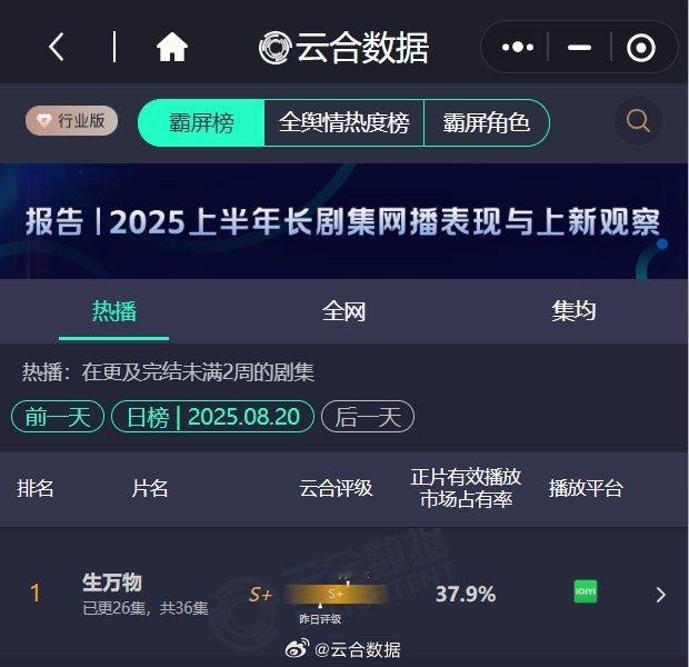 生万物云合占比37.9%，单日有效播放破亿，为2025年首部单日有效播放破亿剧集
