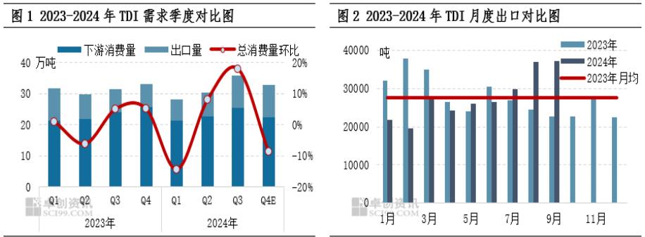 TDI小兄弟，出口量最近可是涨得像坐火箭，3.7万吨以上的出口量，简直是要上天！