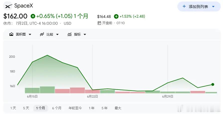 宁可放弃收益，也要彻底清仓！美国散户集体排雷SpaceX，投资圈掀起大撤离近期资