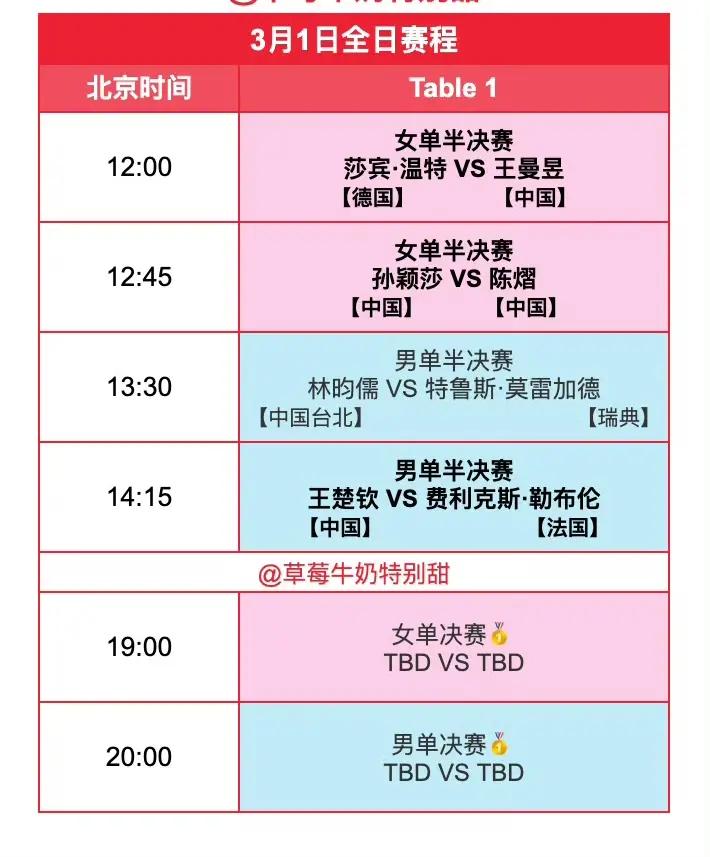3月1日新加坡大满贯赛，女单半决赛王曼昱4一1战胜德国队员莎宾.温特晋级决赛[赞