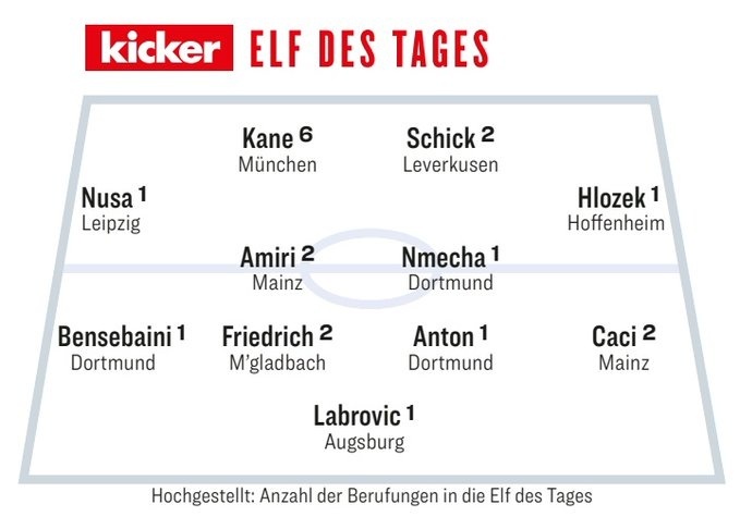 德国《踢球者》评选本轮德甲最佳阵容，凯恩、希克入选。具体阵容门将：拉布洛维奇（奥