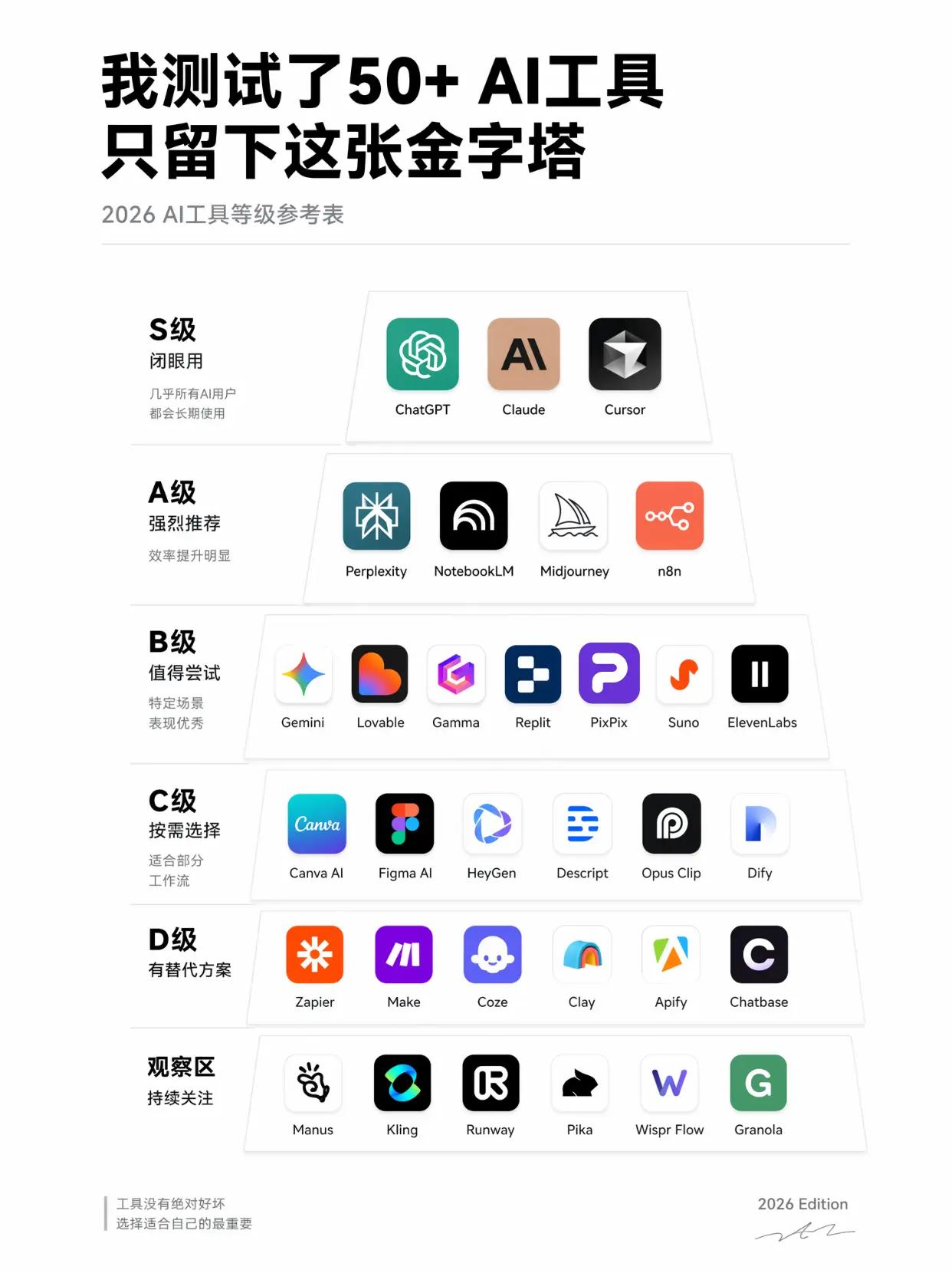 2026 AI工具金字塔分级解读（实测50+工具筛选）
 
S级｜闭眼长期用（全