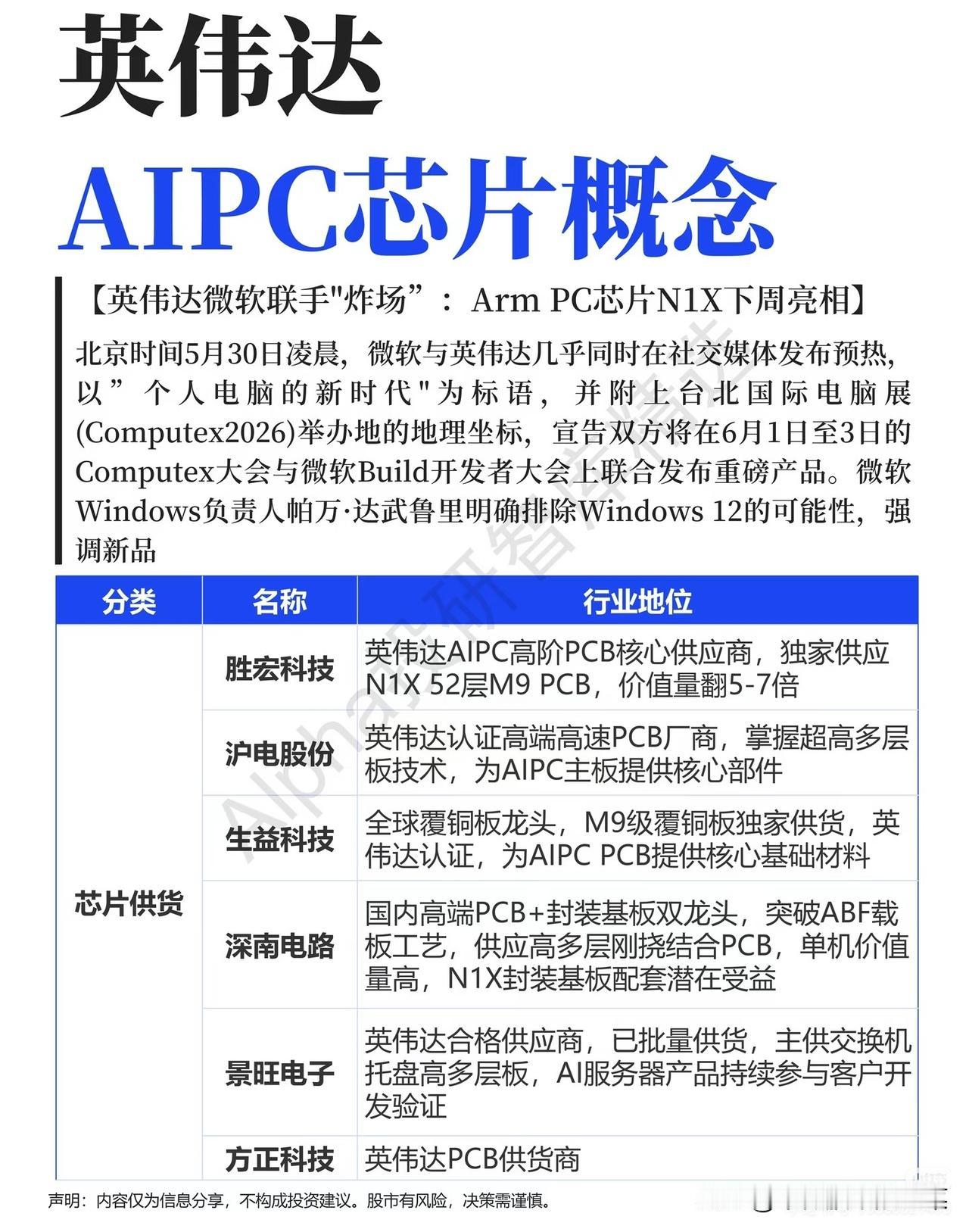 英伟达N1X引爆AIPC行情！产业链核心标的拆解
 
当市场在AI服务器、算力租