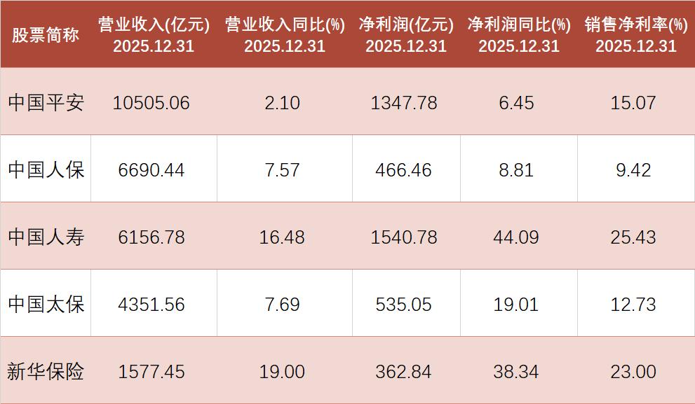 5只保险股票，2025年财报数据。

A股5只保险股票，中国平安、中国人保、中国