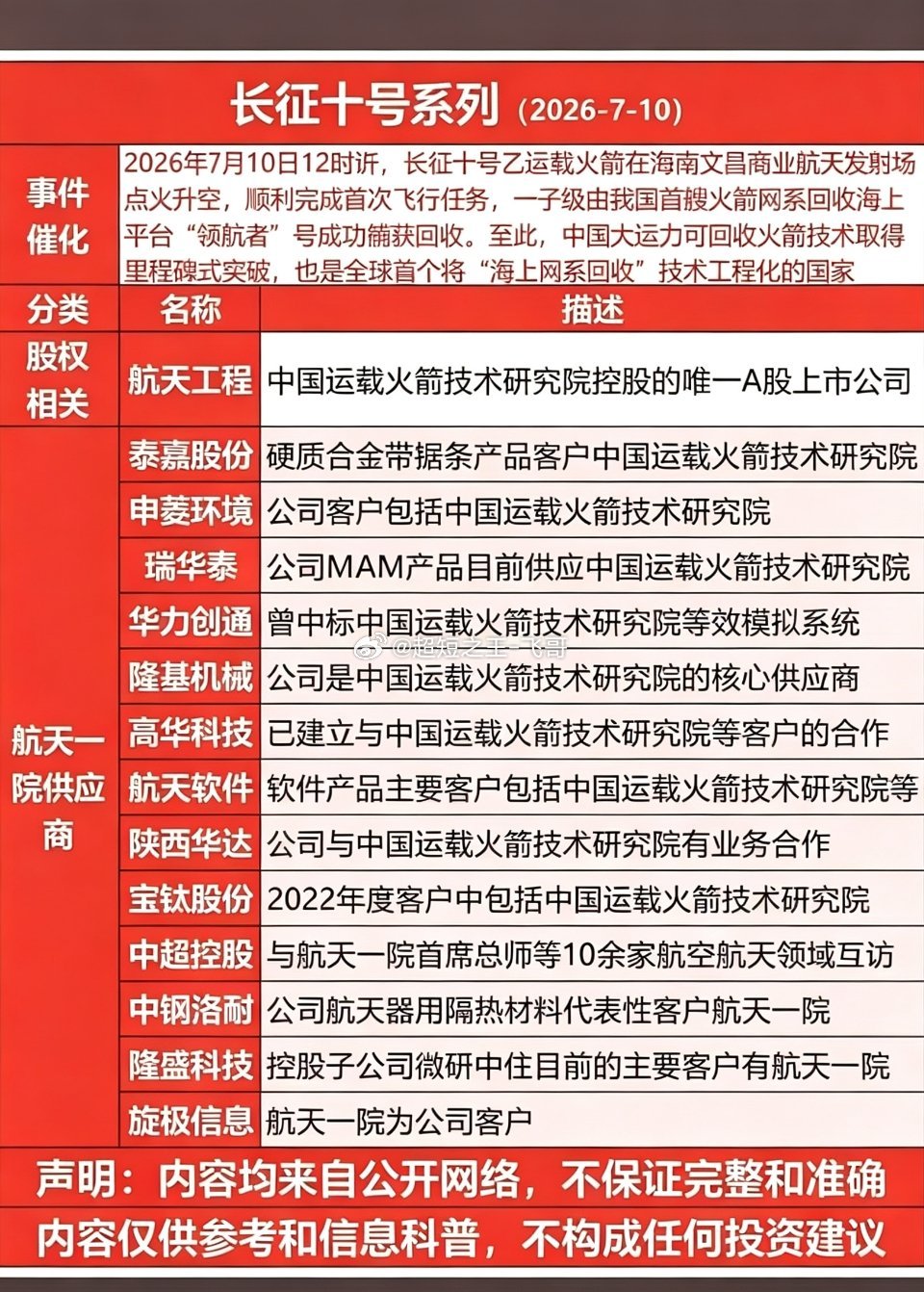 长征十号乙首飞成功，海上网系回收超酷！这些“航天一院”供应商们太棒啦~7月10日