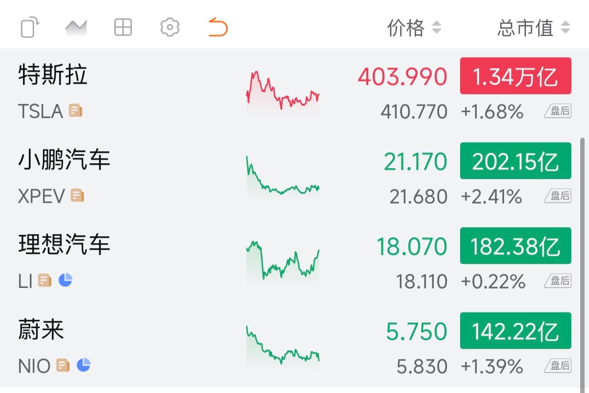 在市值方面，蔚小理跟特斯拉的悬殊真的非常巨大。 