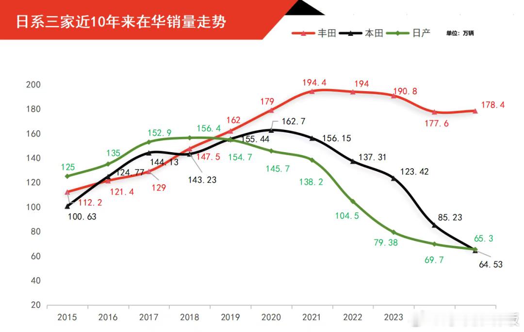 日系三大里，丰田无疑是受冲击最小的一个。丰田有些东西，还真的不得不服：1.铂智3