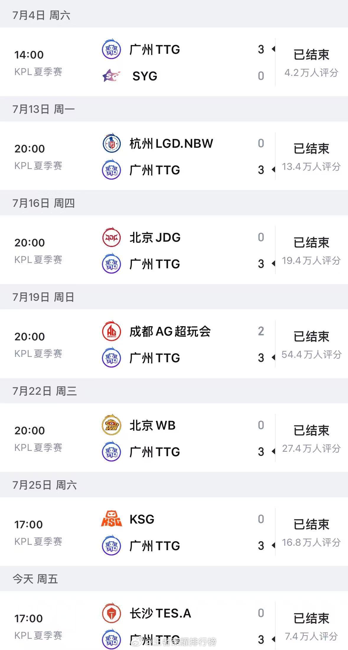 TTG七连胜TTG零封TES萝卜白起多次关键开团，TTG零封TES，拿下夏季赛七