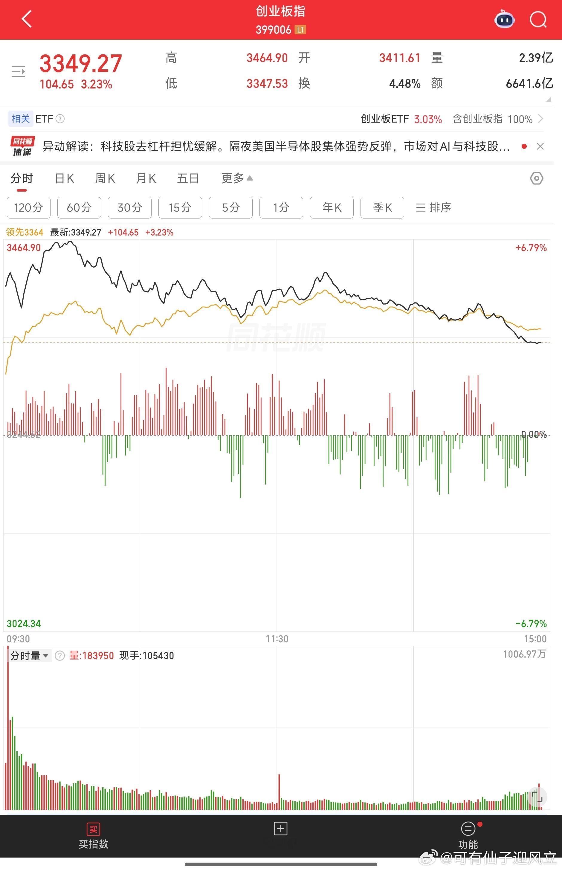 根据今天盘中表现，今天任何点位买入创业板或者科创都是浮亏的。这些买入的人是咋想的