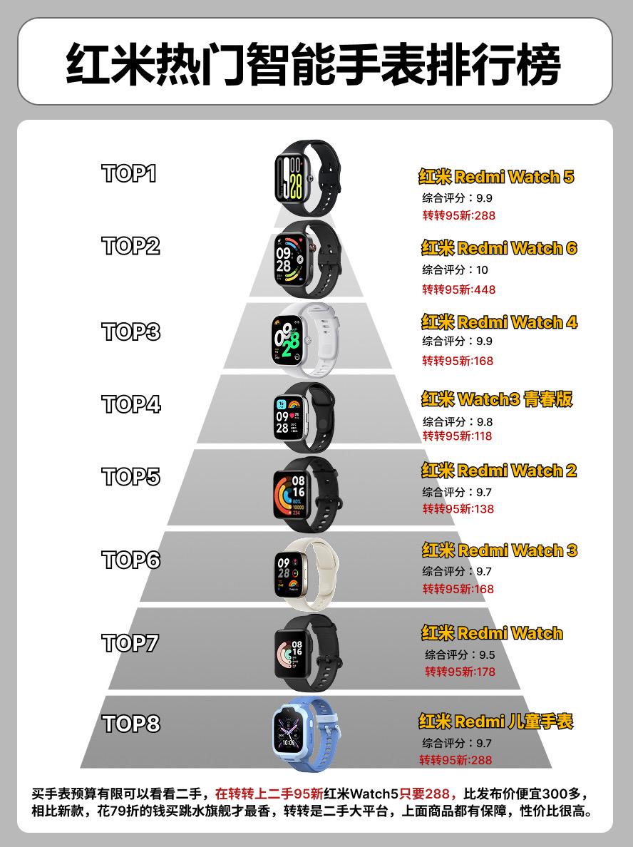 红米热门智能手表排行榜。   手表手表推荐红米watch2红米watch3青春版