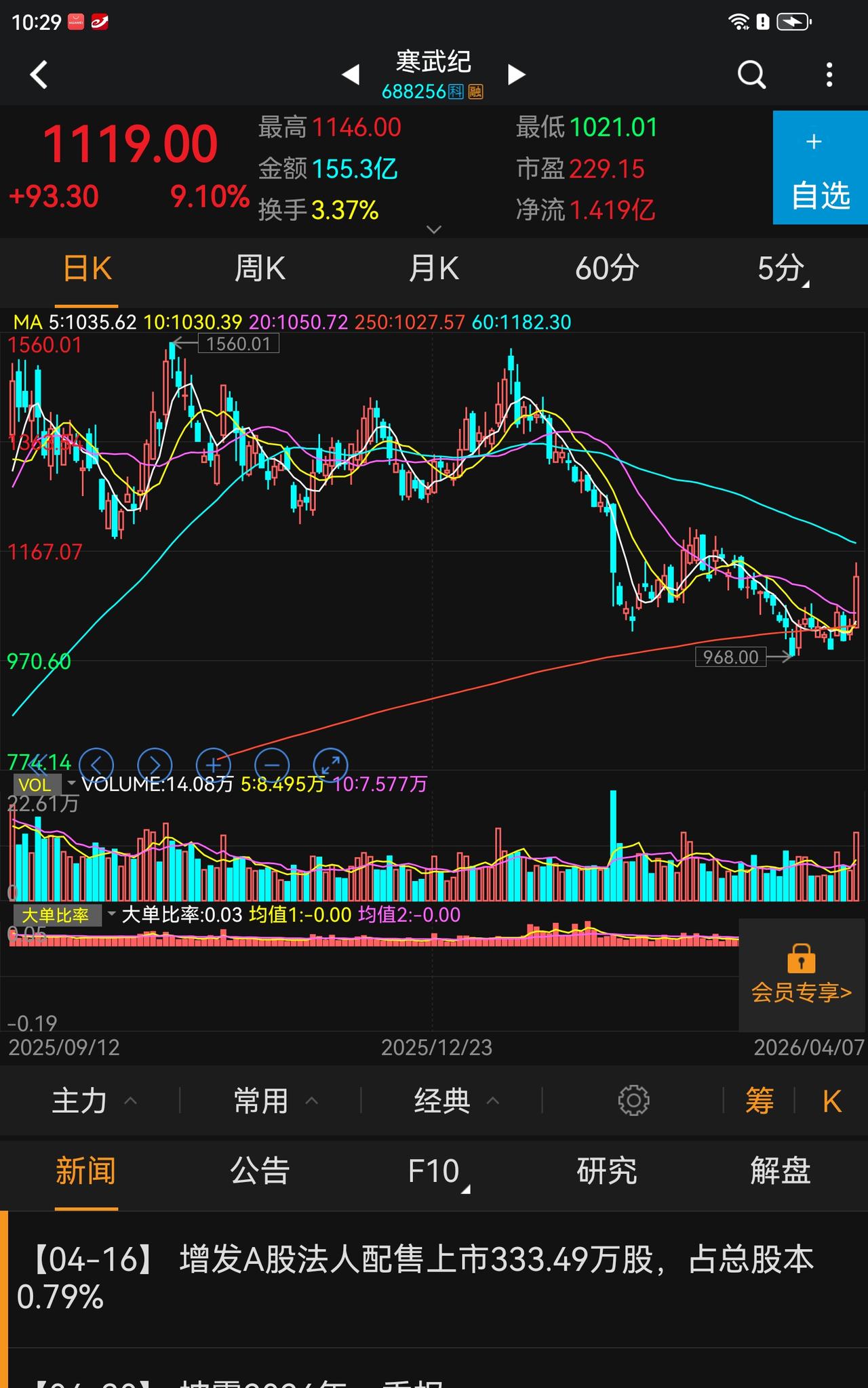 发现寒武纪大涨，不得了，涨近10%，可圈可点可赞。
它是A股领头羊，它的阶段性调