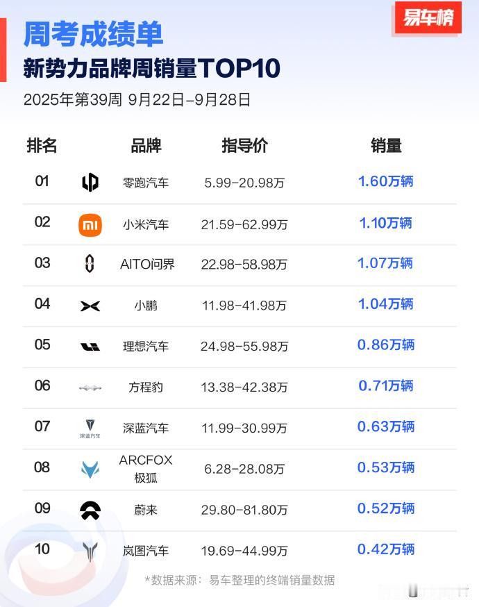 零跑周交付创新高，这是要冲新势力年度销冠了？ 

 现在的零跑，总感觉隔段时间就