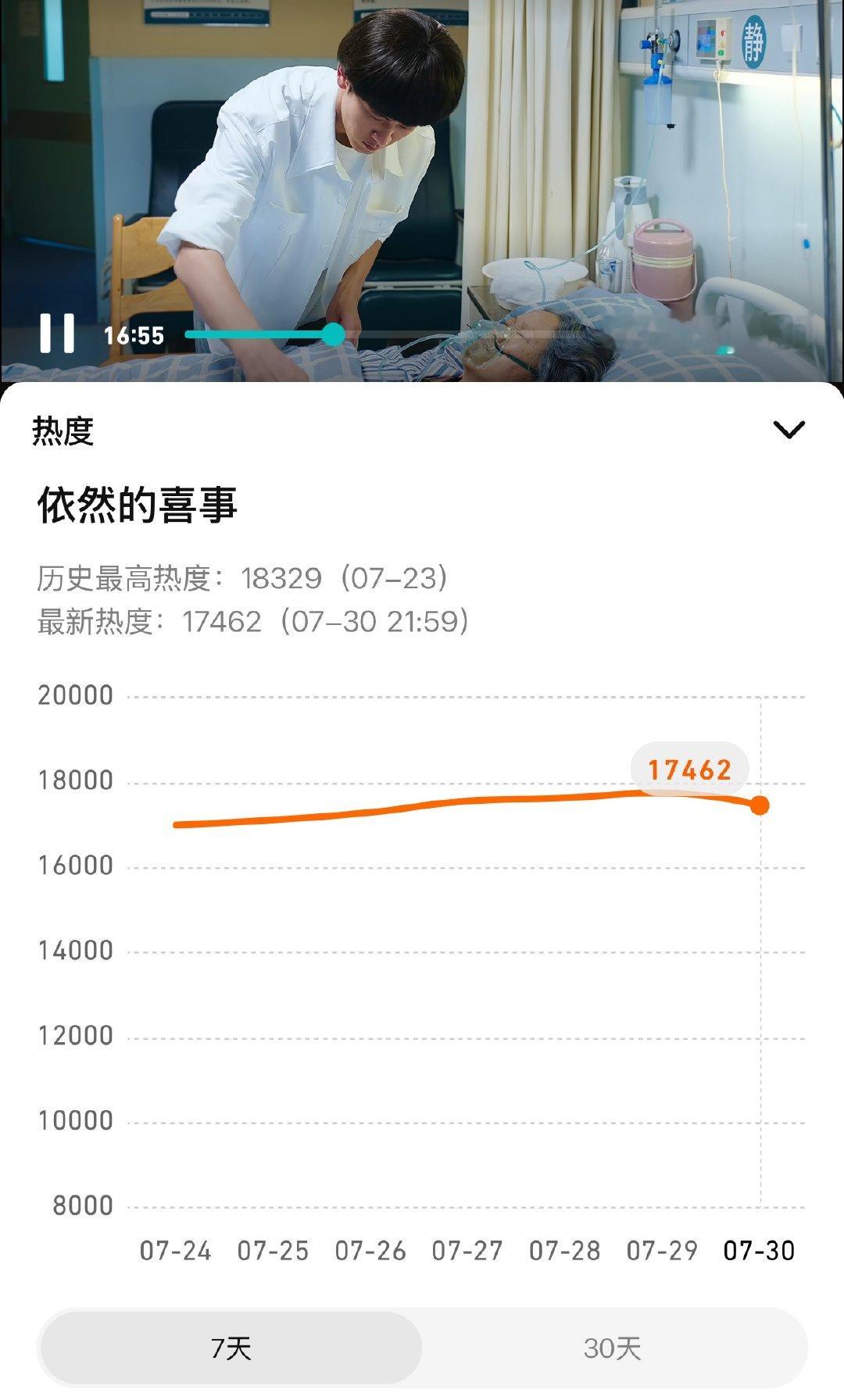 爱小众剧又来了。可是依然的喜事真的很好看啊🥺给我们小众剧一个机会吧好吗 怎么没