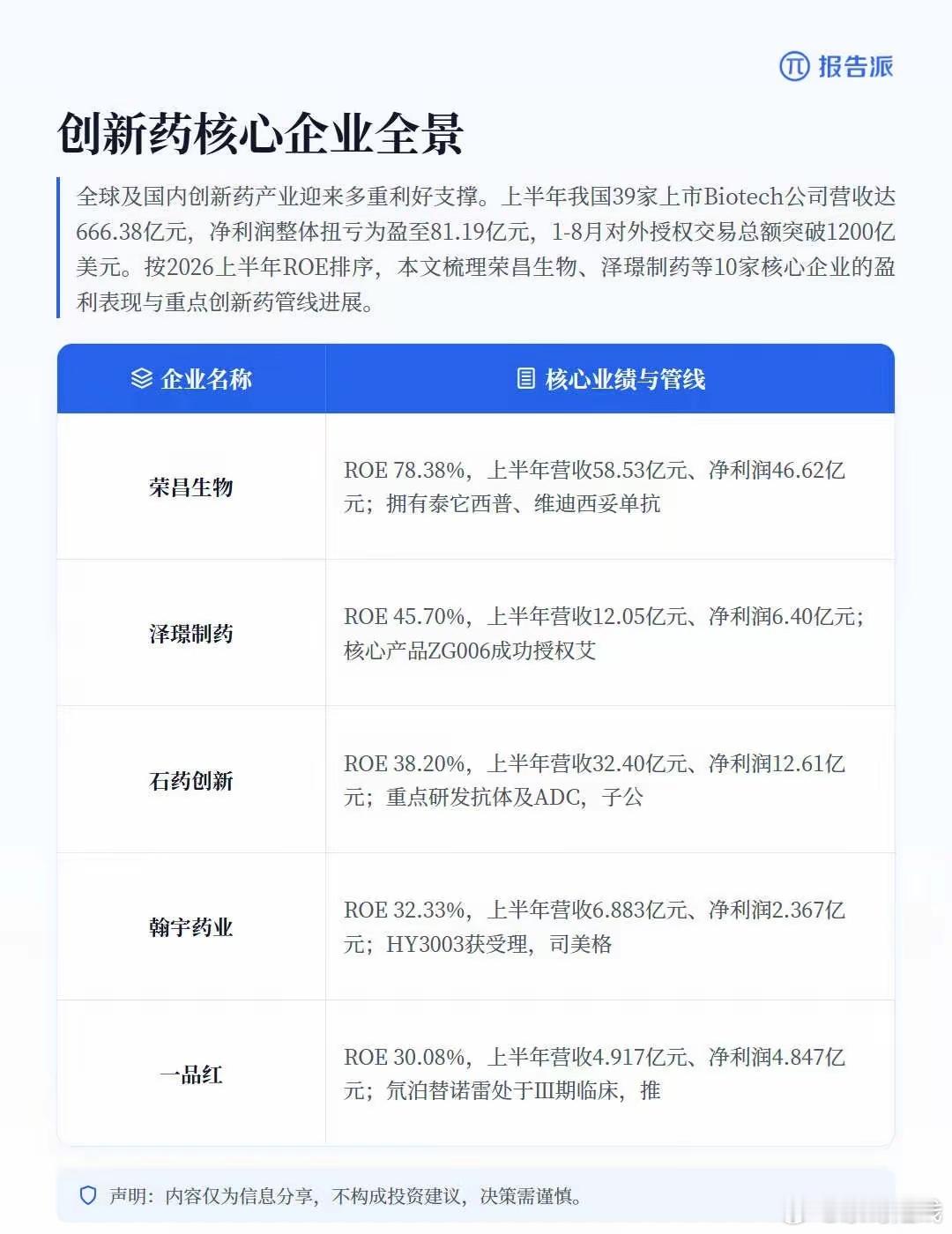 创新药迎来新拐点！盈利强企大盘点创新药行业终于迎来了产业效益的爆发拐点！今年以来
