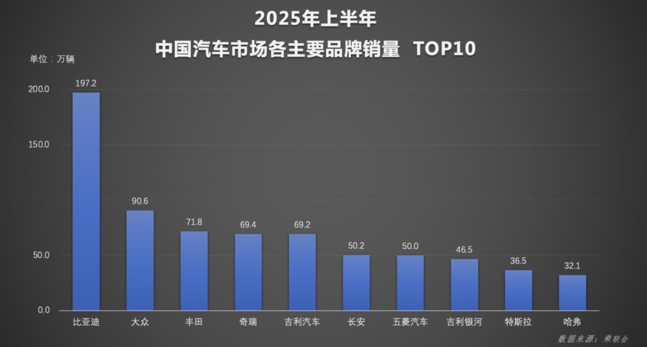 不愧是新能源汽车中的顶流车企！最新数据显示，比亚迪6月及上半年销量双夺冠。
比亚