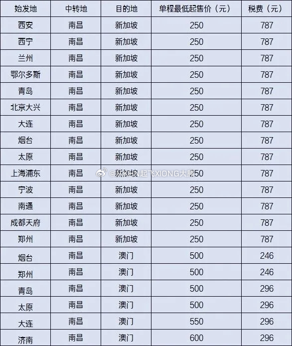【英雄城交通•航空 | 好消息！“经昌飞”中转福利来袭，经南昌中转东航执飞新加坡