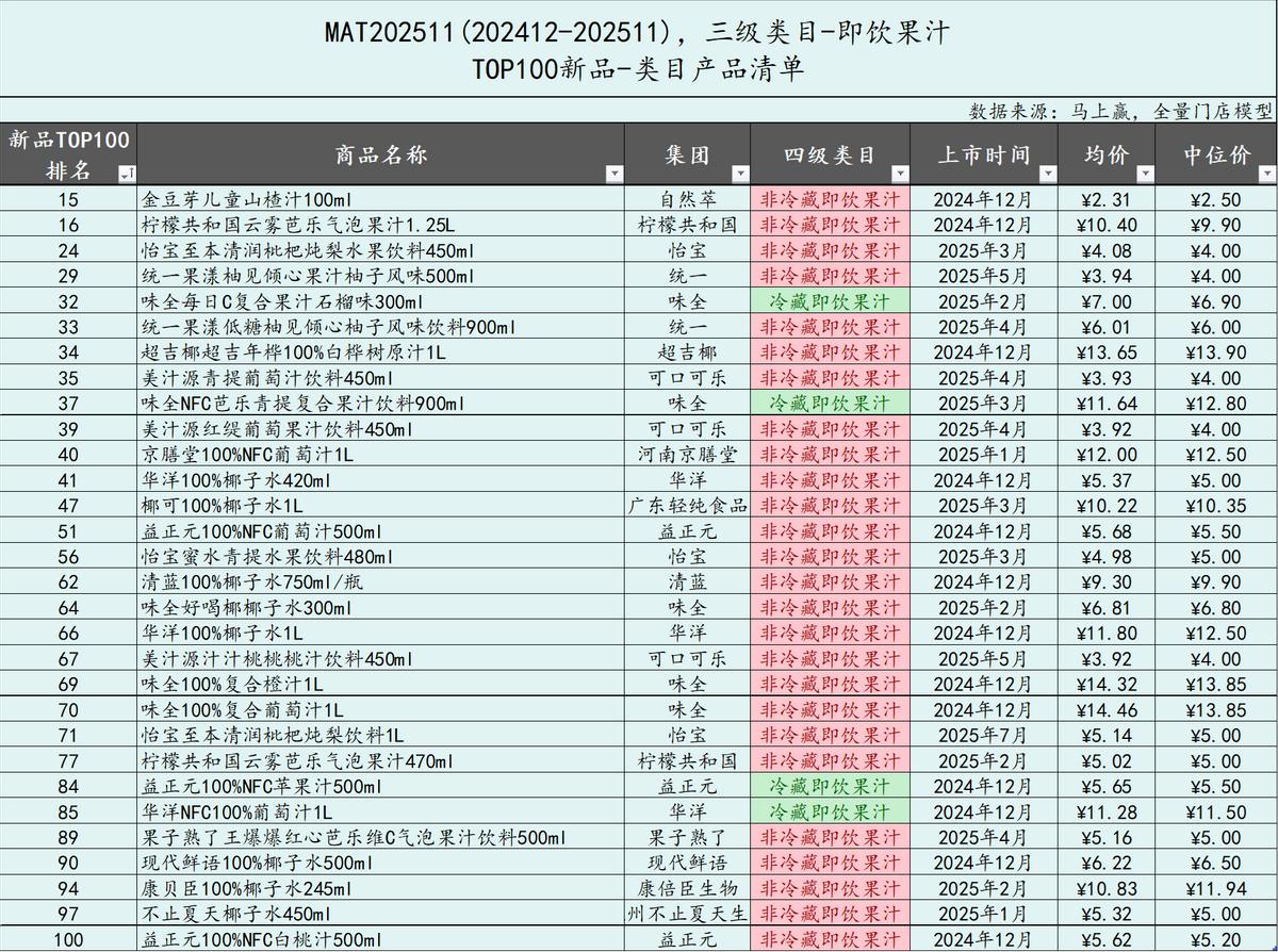 2025饮料新品TOP100丨元、农、康、统激战新品、乳饮退潮谁补位？
