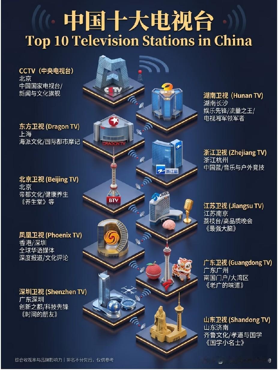 中国十大电视台。