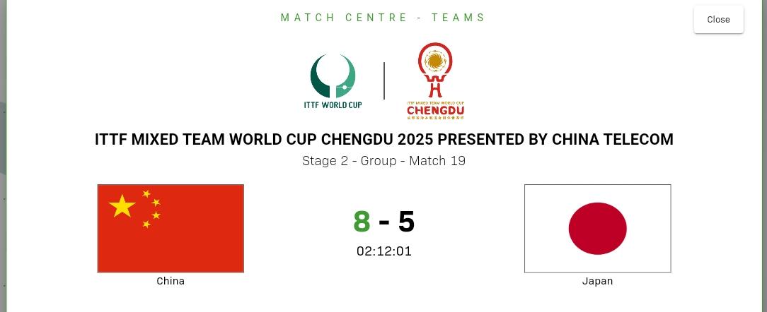 成都混团世界杯，国乒8:5胜日乒。
这场比赛与出线与否关系不大，可以说是决赛的预