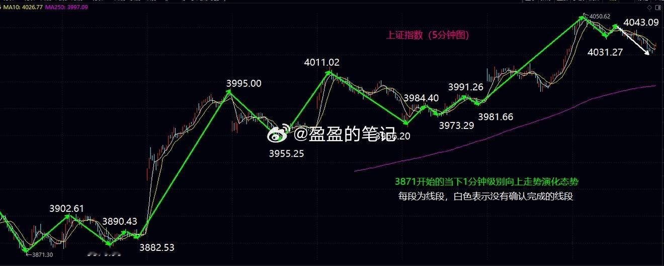 大盘向上变盘面临失败，4000关口仍然是明后天争夺关键大盘今日高开高走，不过在4