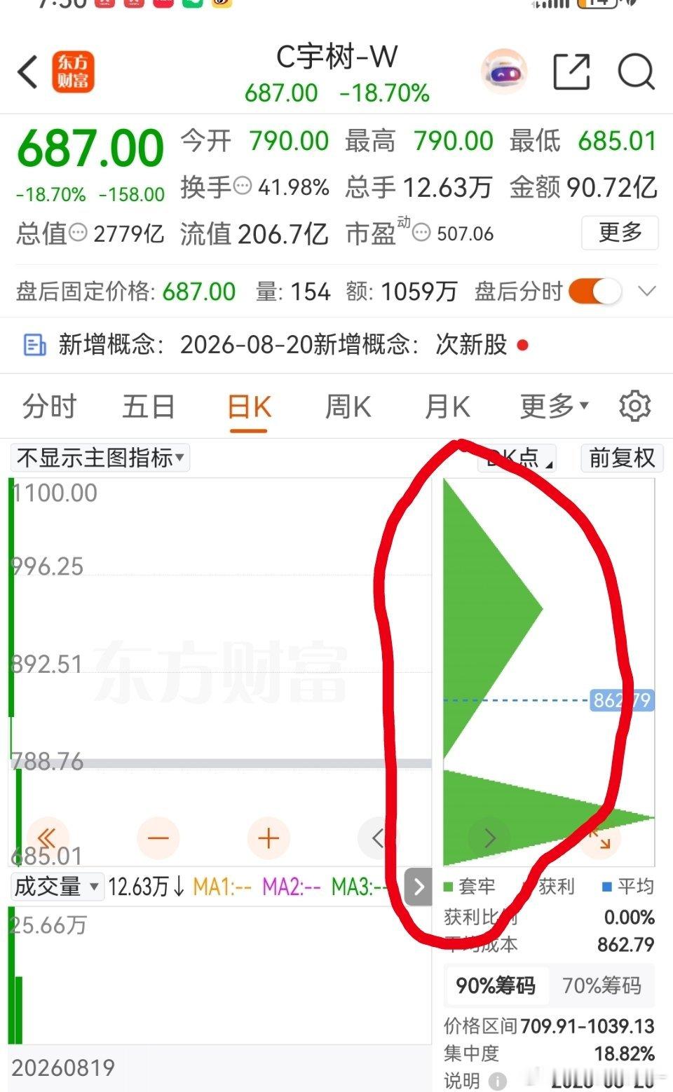 专家分析宇树市值暴跌原因全线套牢，割韭菜 