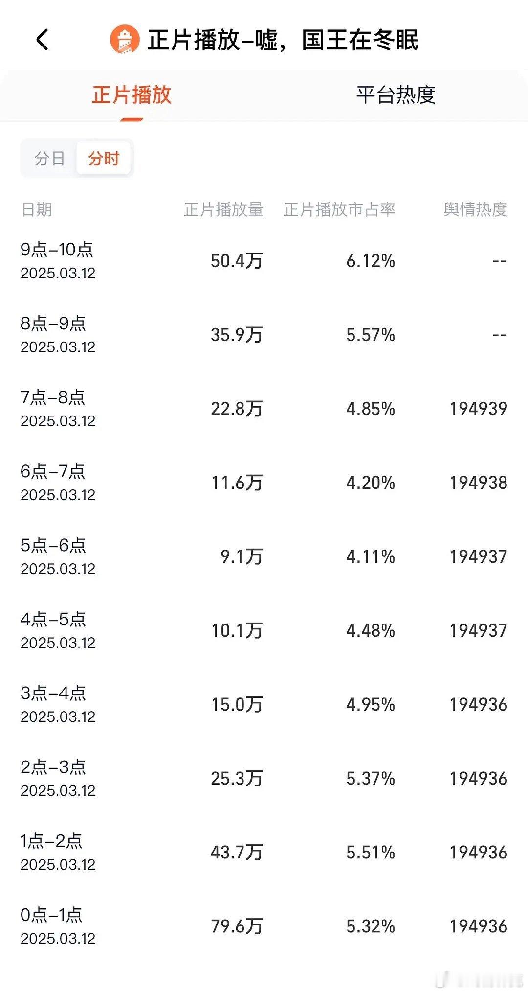 虞书欣和林一的嘘国王在冬眠次日灯塔走势更不妙了，已经和蜀锦人家次日差不多了。看看