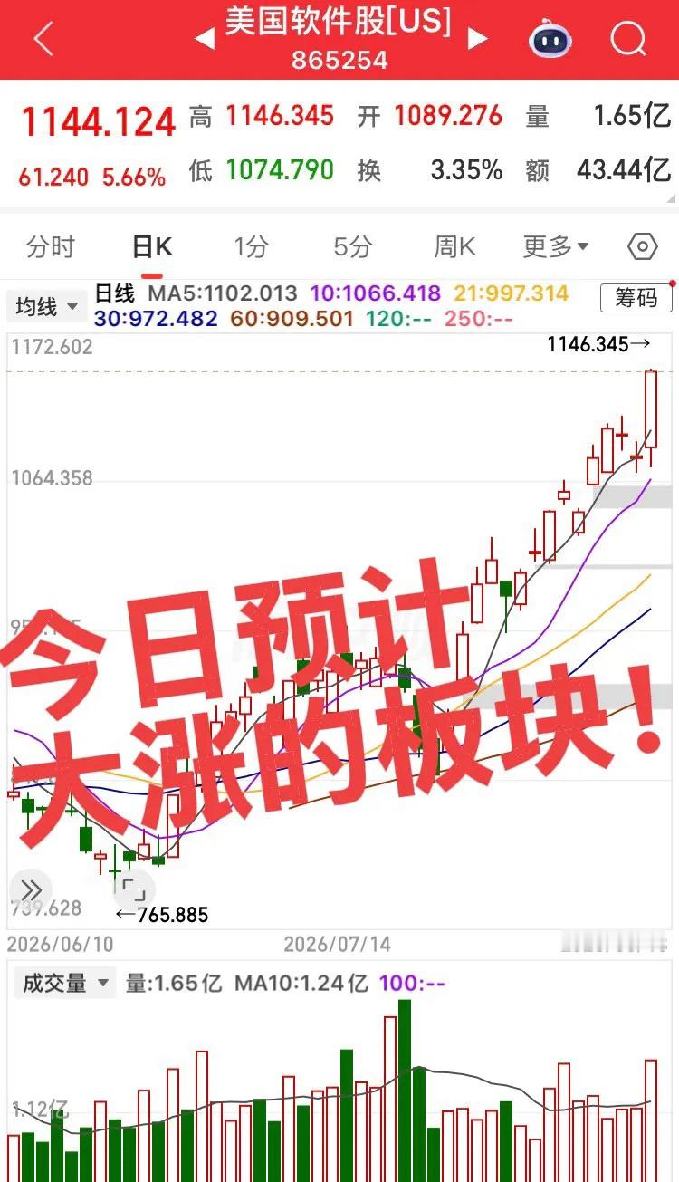 今日预计大涨的板块！第一个板块，存储芯片板块，隔夜美股存储板块暴涨，预计今日国内