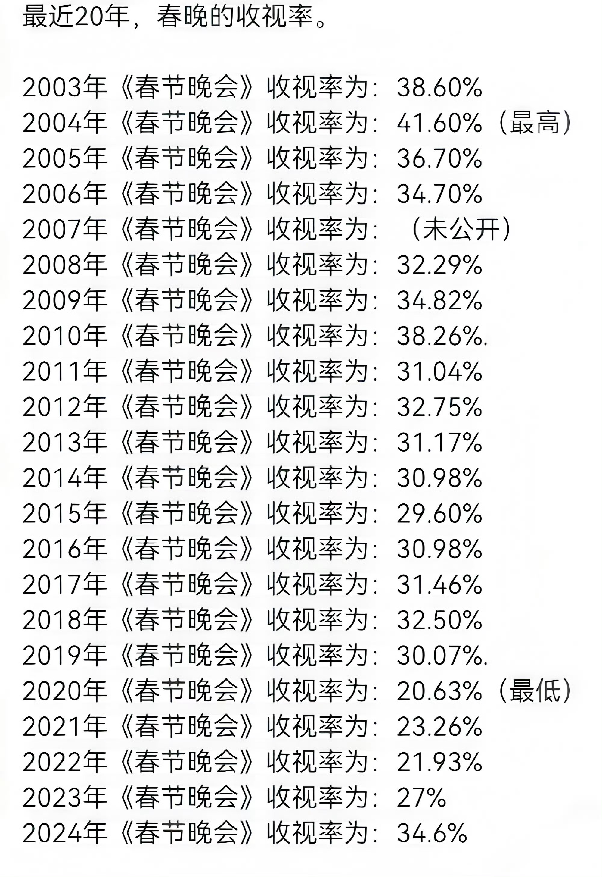 近20年春晚收视率📊今年以34.6%的成绩，创下了近年新高这个数字有没有你的贡