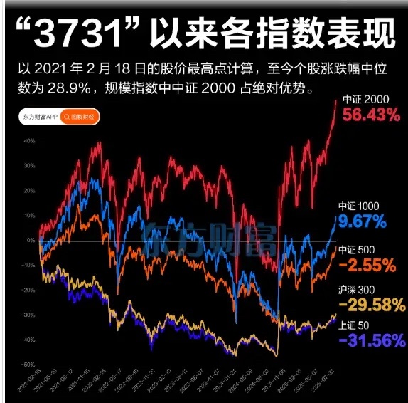 3731点是上一波牛市的高点，2021年以来投资者损失惨重！如今，指数即将突破3