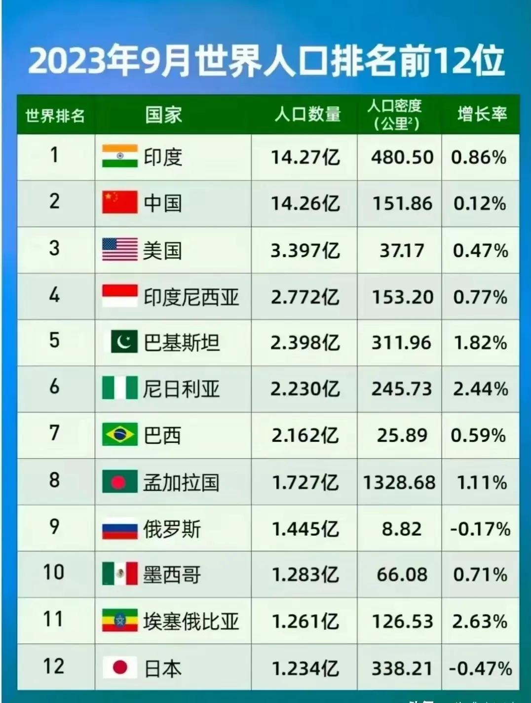 人口是衡量一个国家综合实力的重要指标，中美俄这三个大国人口均过亿，其中我国更是有