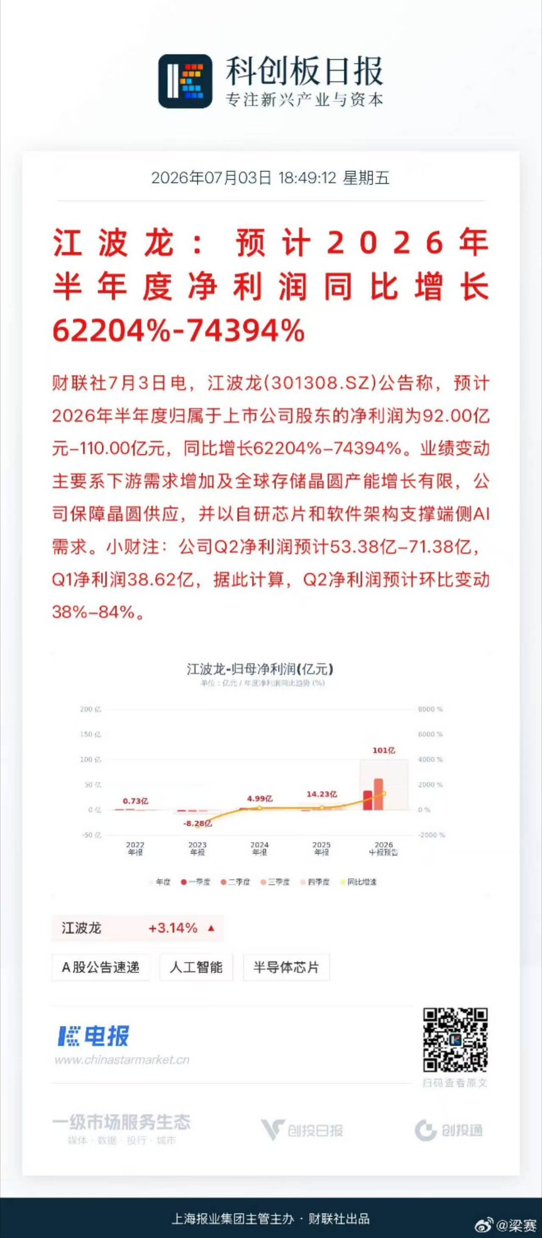 江波龙利润暴增743倍【江波龙：预计半年度归母净利润同比增622倍-743倍】$