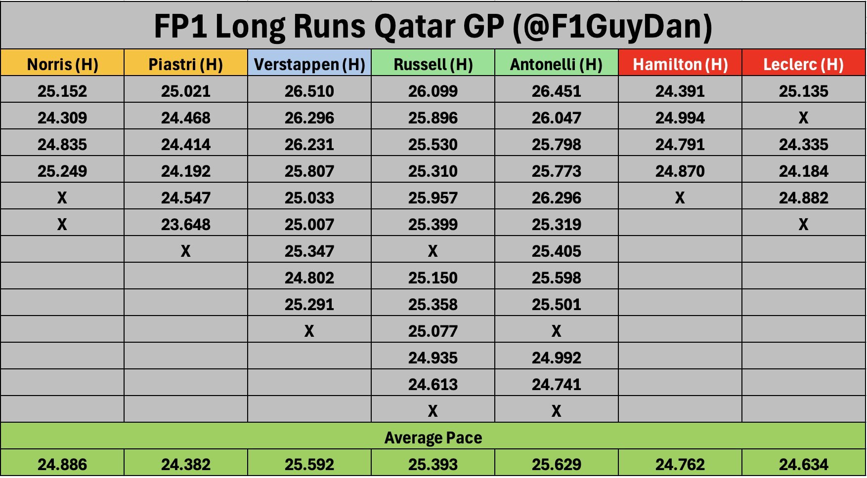 FP1硬胎长距离数据：从圈速来看，迈凯伦法拉利进行冲刺赛长距离、红牛梅赛德斯进行