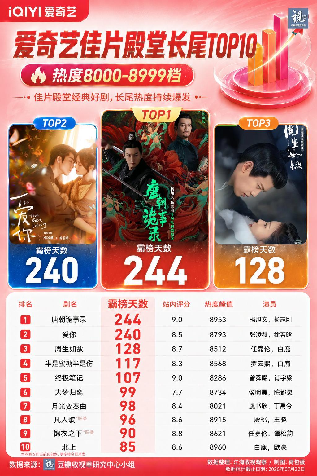 爱奇艺佳片殿堂长尾TOP10：唐朝诡事录、爱你断层240天+佳片殿堂：热度800