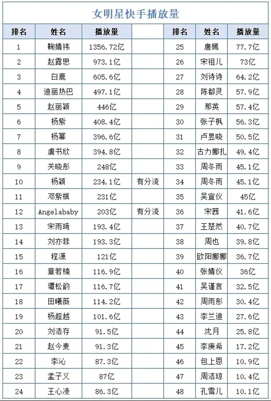 鞠婧祎的热度真的是断层超越赵露思白鹿等人 
