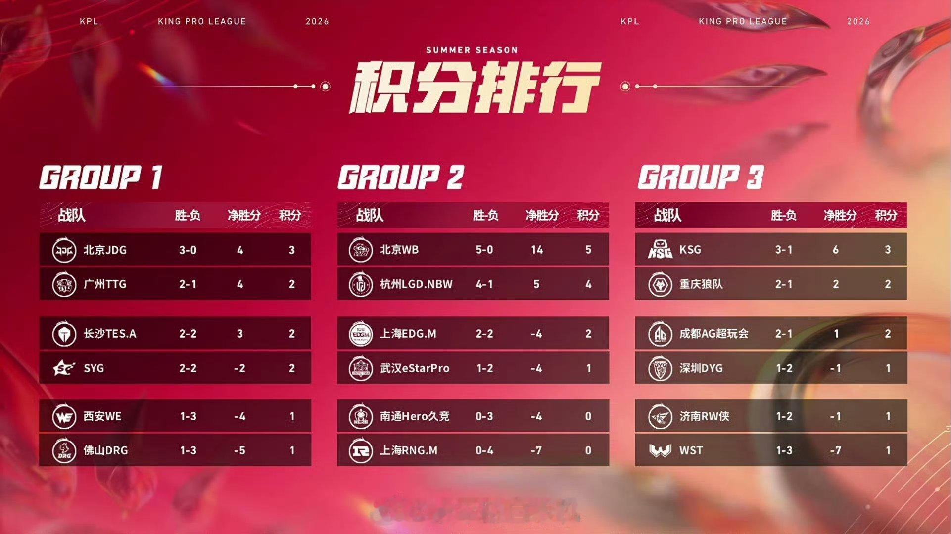 谈荣誉，你一笙叔叔三冠+踩头零封夺冠不虚勾兑任何人。谈贡献，你一笙叔叔首发两年半