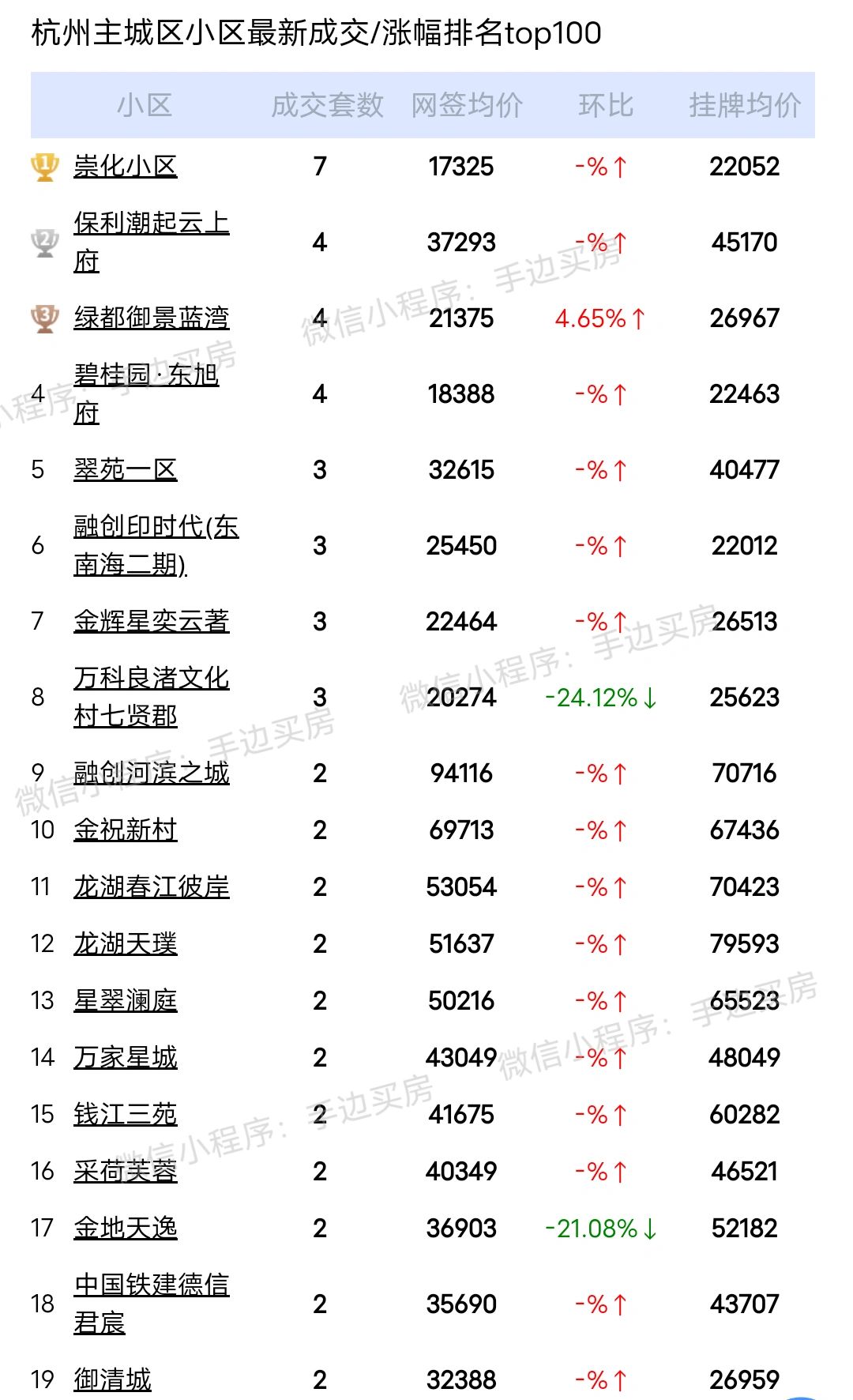 24年3月4号~6号杭州二手房成交量排行榜！
看看你家小区上榜了吗？
市场动向，...