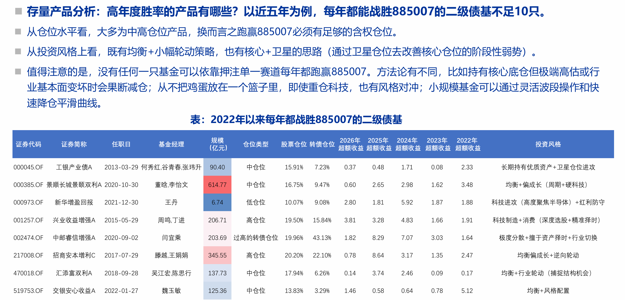 2022年以来每年都跑赢885007的二级债基申万做了一个统计，每年都跑赢885